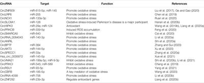 Circular RNAs in the Regulation of Oxidative Stress